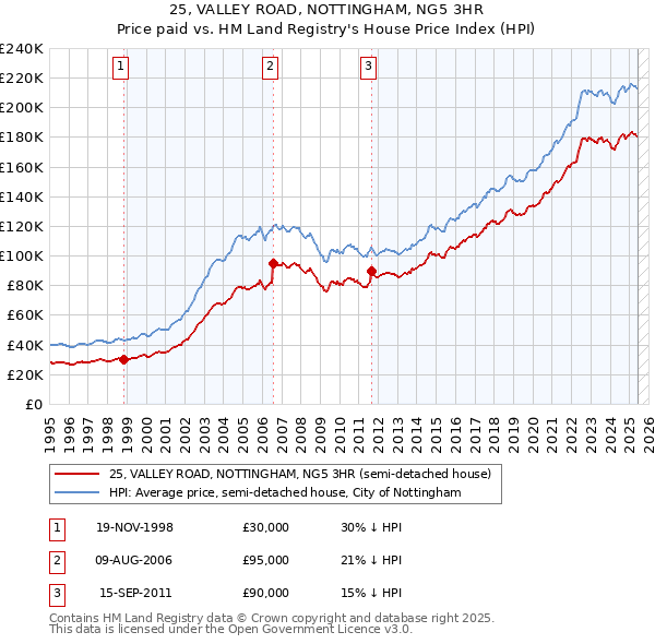 25, VALLEY ROAD, NOTTINGHAM, NG5 3HR: Price paid vs HM Land Registry's House Price Index