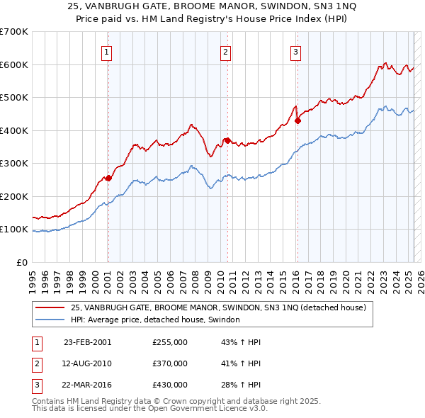 25, VANBRUGH GATE, BROOME MANOR, SWINDON, SN3 1NQ: Price paid vs HM Land Registry's House Price Index