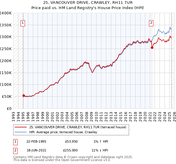 25, VANCOUVER DRIVE, CRAWLEY, RH11 7UR: Price paid vs HM Land Registry's House Price Index
