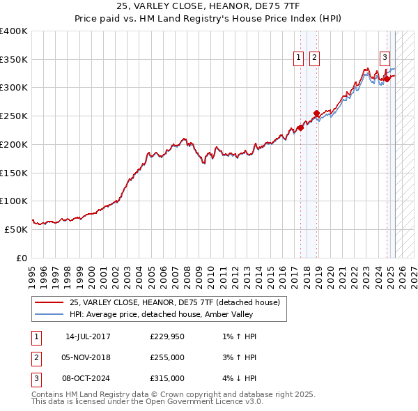 25, VARLEY CLOSE, HEANOR, DE75 7TF: Price paid vs HM Land Registry's House Price Index