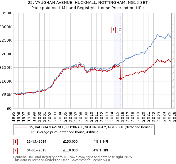 25, VAUGHAN AVENUE, HUCKNALL, NOTTINGHAM, NG15 8BT: Price paid vs HM Land Registry's House Price Index
