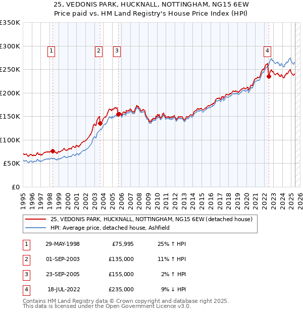 25, VEDONIS PARK, HUCKNALL, NOTTINGHAM, NG15 6EW: Price paid vs HM Land Registry's House Price Index