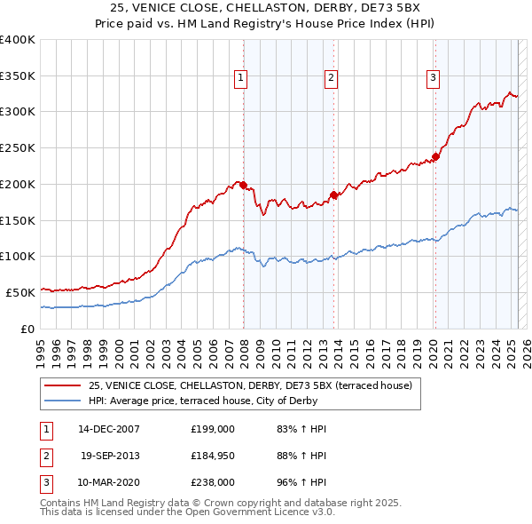 25, VENICE CLOSE, CHELLASTON, DERBY, DE73 5BX: Price paid vs HM Land Registry's House Price Index