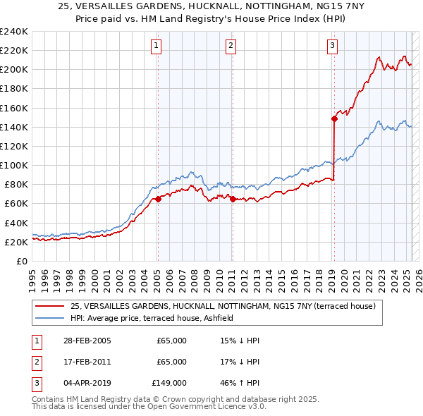 25, VERSAILLES GARDENS, HUCKNALL, NOTTINGHAM, NG15 7NY: Price paid vs HM Land Registry's House Price Index
