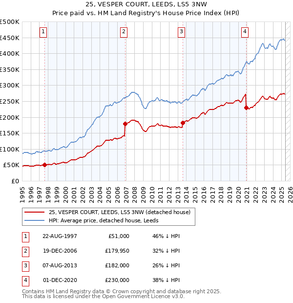 25, VESPER COURT, LEEDS, LS5 3NW: Price paid vs HM Land Registry's House Price Index