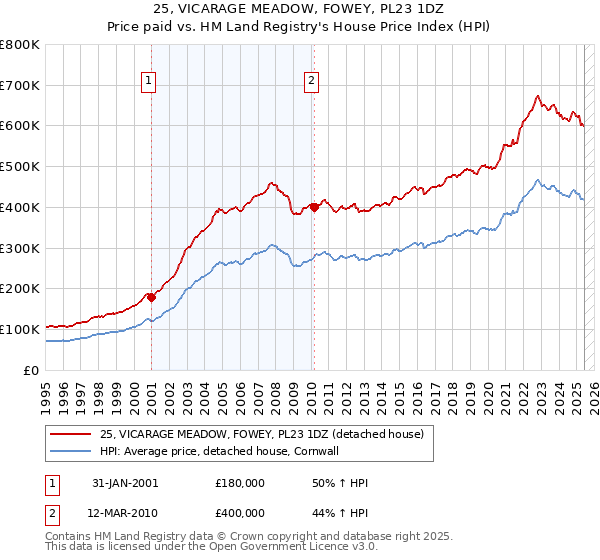 25, VICARAGE MEADOW, FOWEY, PL23 1DZ: Price paid vs HM Land Registry's House Price Index