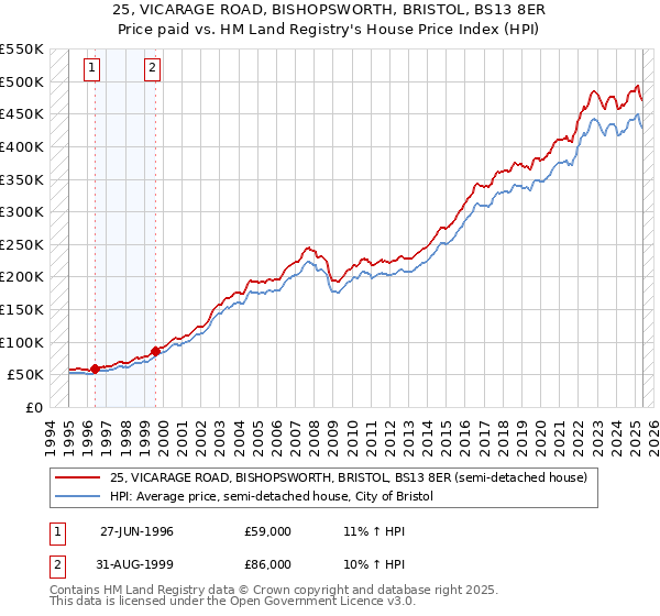 25, VICARAGE ROAD, BISHOPSWORTH, BRISTOL, BS13 8ER: Price paid vs HM Land Registry's House Price Index