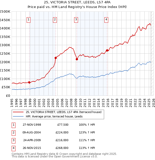 25, VICTORIA STREET, LEEDS, LS7 4PA: Price paid vs HM Land Registry's House Price Index