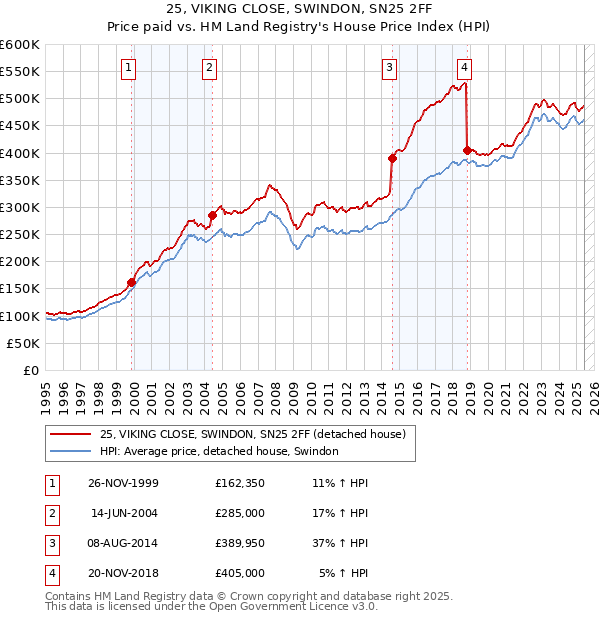 25, VIKING CLOSE, SWINDON, SN25 2FF: Price paid vs HM Land Registry's House Price Index