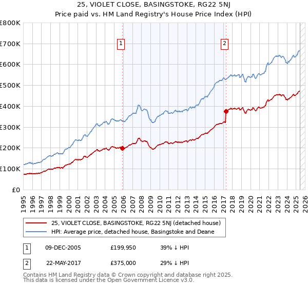 25, VIOLET CLOSE, BASINGSTOKE, RG22 5NJ: Price paid vs HM Land Registry's House Price Index