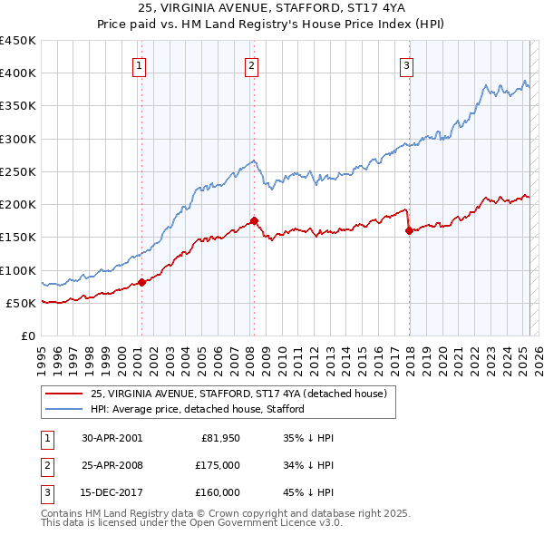 25, VIRGINIA AVENUE, STAFFORD, ST17 4YA: Price paid vs HM Land Registry's House Price Index