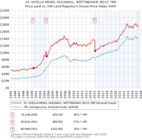 25, VIYELLA MEWS, HUCKNALL, NOTTINGHAM, NG15 7NP: Price paid vs HM Land Registry's House Price Index