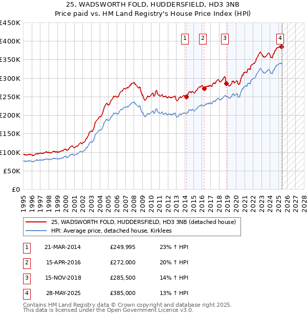 25, WADSWORTH FOLD, HUDDERSFIELD, HD3 3NB: Price paid vs HM Land Registry's House Price Index