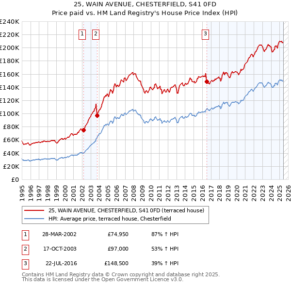 25, WAIN AVENUE, CHESTERFIELD, S41 0FD: Price paid vs HM Land Registry's House Price Index