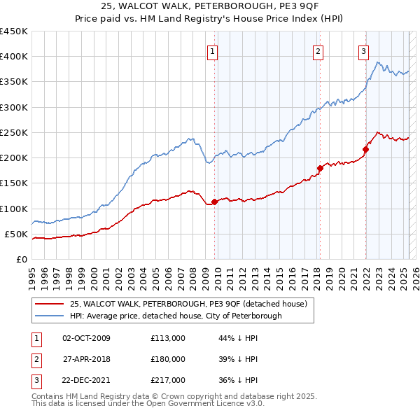25, WALCOT WALK, PETERBOROUGH, PE3 9QF: Price paid vs HM Land Registry's House Price Index