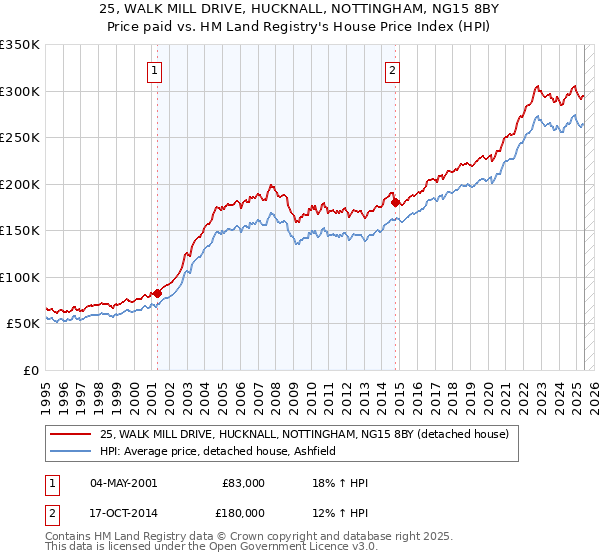 25, WALK MILL DRIVE, HUCKNALL, NOTTINGHAM, NG15 8BY: Price paid vs HM Land Registry's House Price Index