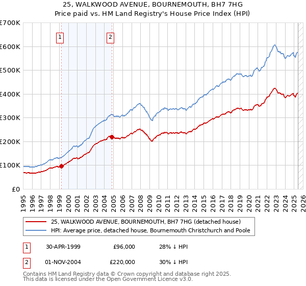 25, WALKWOOD AVENUE, BOURNEMOUTH, BH7 7HG: Price paid vs HM Land Registry's House Price Index