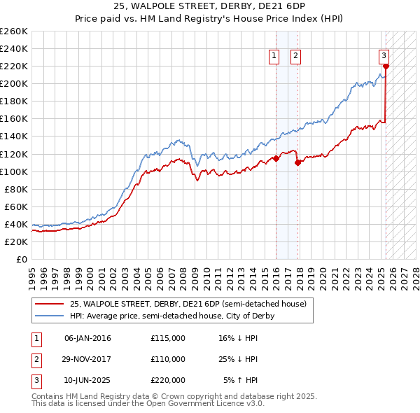 25, WALPOLE STREET, DERBY, DE21 6DP: Price paid vs HM Land Registry's House Price Index