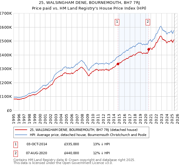 25, WALSINGHAM DENE, BOURNEMOUTH, BH7 7RJ: Price paid vs HM Land Registry's House Price Index