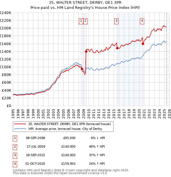 25, WALTER STREET, DERBY, DE1 3PR: Price paid vs HM Land Registry's House Price Index