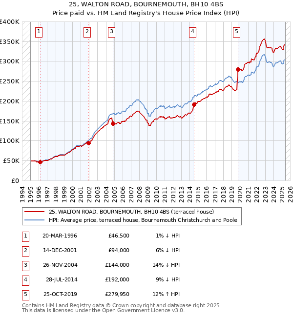 25, WALTON ROAD, BOURNEMOUTH, BH10 4BS: Price paid vs HM Land Registry's House Price Index