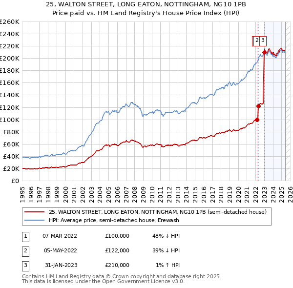 25, WALTON STREET, LONG EATON, NOTTINGHAM, NG10 1PB: Price paid vs HM Land Registry's House Price Index