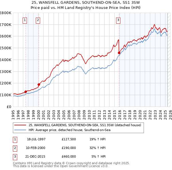 25, WANSFELL GARDENS, SOUTHEND-ON-SEA, SS1 3SW: Price paid vs HM Land Registry's House Price Index