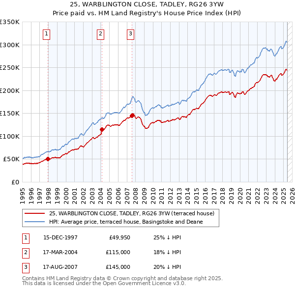 25, WARBLINGTON CLOSE, TADLEY, RG26 3YW: Price paid vs HM Land Registry's House Price Index