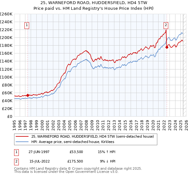 25, WARNEFORD ROAD, HUDDERSFIELD, HD4 5TW: Price paid vs HM Land Registry's House Price Index