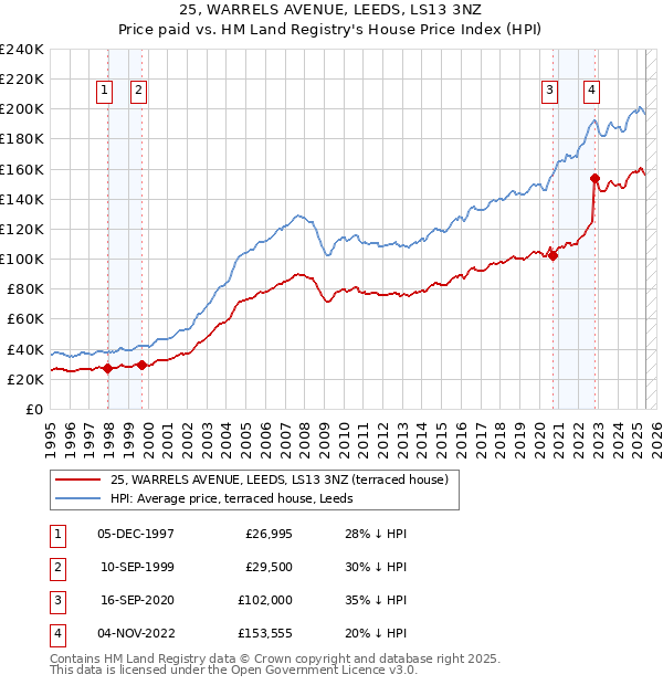 25, WARRELS AVENUE, LEEDS, LS13 3NZ: Price paid vs HM Land Registry's House Price Index