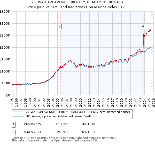 25, WARTON AVENUE, BIERLEY, BRADFORD, BD4 6JG: Price paid vs HM Land Registry's House Price Index