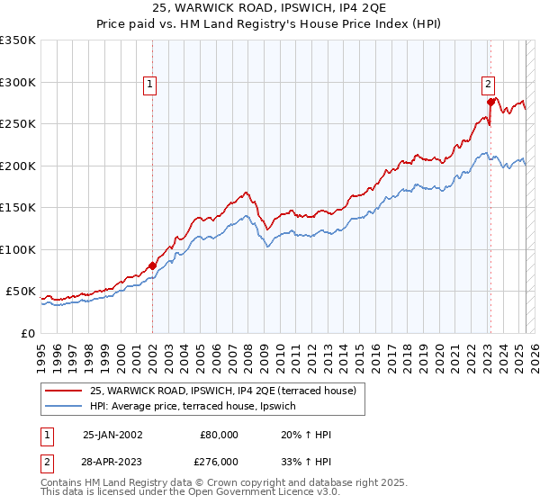 25, WARWICK ROAD, IPSWICH, IP4 2QE: Price paid vs HM Land Registry's House Price Index