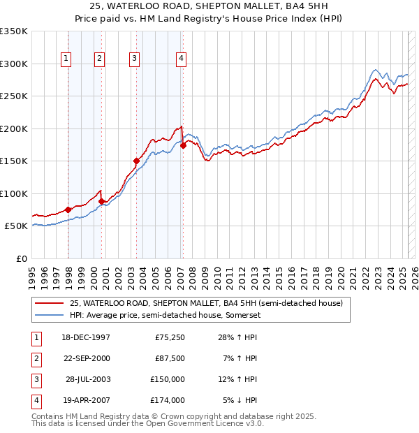 25, WATERLOO ROAD, SHEPTON MALLET, BA4 5HH: Price paid vs HM Land Registry's House Price Index