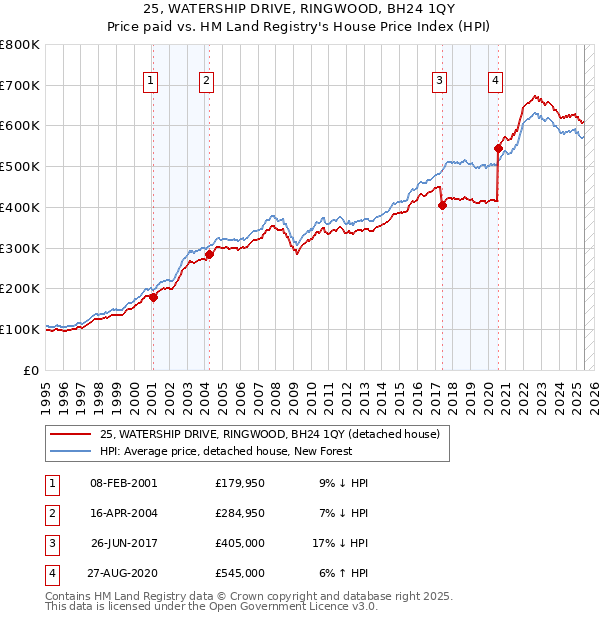 25, WATERSHIP DRIVE, RINGWOOD, BH24 1QY: Price paid vs HM Land Registry's House Price Index