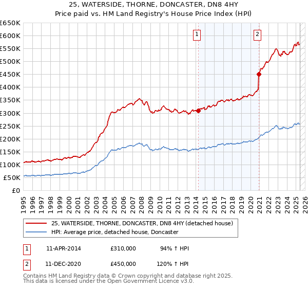 25, WATERSIDE, THORNE, DONCASTER, DN8 4HY: Price paid vs HM Land Registry's House Price Index