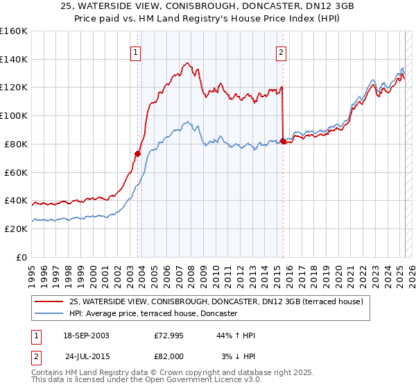 25, WATERSIDE VIEW, CONISBROUGH, DONCASTER, DN12 3GB: Price paid vs HM Land Registry's House Price Index