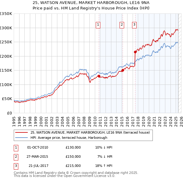 25, WATSON AVENUE, MARKET HARBOROUGH, LE16 9NA: Price paid vs HM Land Registry's House Price Index