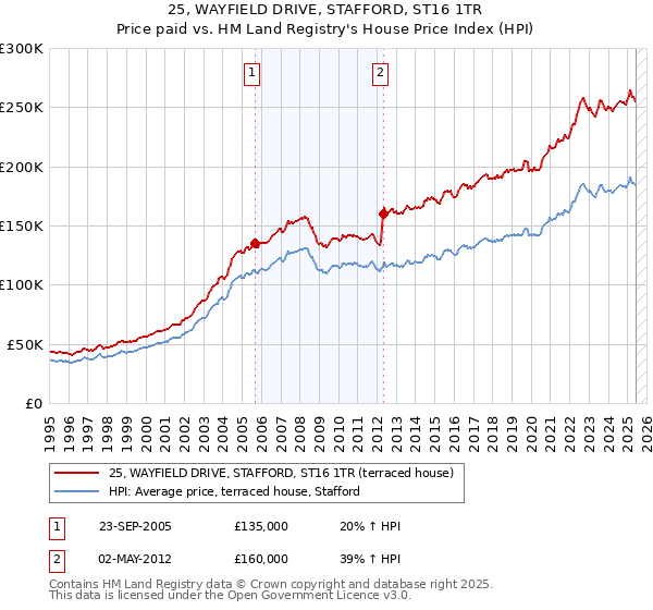 25, WAYFIELD DRIVE, STAFFORD, ST16 1TR: Price paid vs HM Land Registry's House Price Index