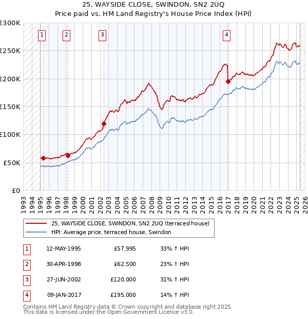 25, WAYSIDE CLOSE, SWINDON, SN2 2UQ: Price paid vs HM Land Registry's House Price Index