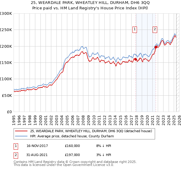 25, WEARDALE PARK, WHEATLEY HILL, DURHAM, DH6 3QQ: Price paid vs HM Land Registry's House Price Index