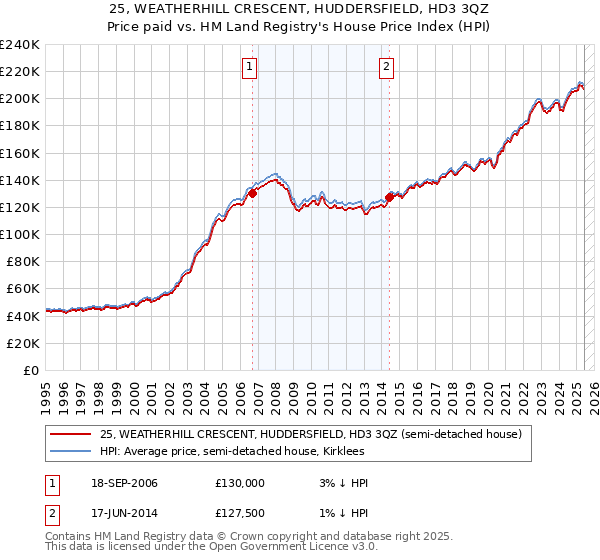 25, WEATHERHILL CRESCENT, HUDDERSFIELD, HD3 3QZ: Price paid vs HM Land Registry's House Price Index