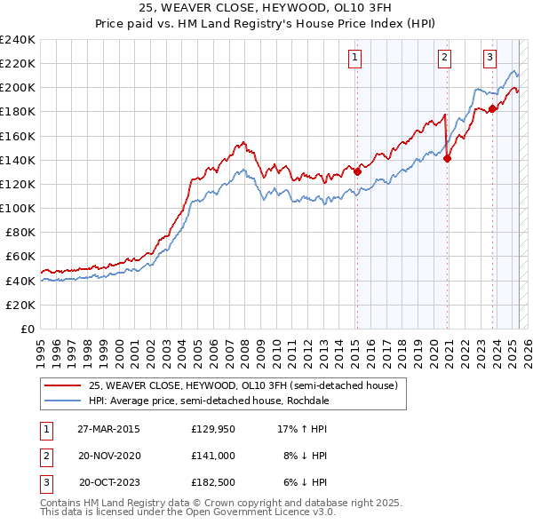 25, WEAVER CLOSE, HEYWOOD, OL10 3FH: Price paid vs HM Land Registry's House Price Index