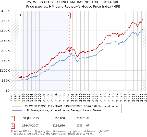 25, WEBB CLOSE, CHINEHAM, BASINGSTOKE, RG24 8XU: Price paid vs HM Land Registry's House Price Index