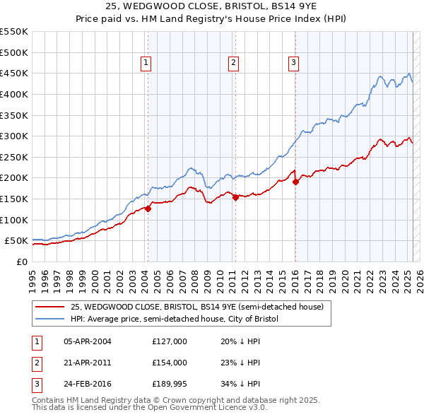25, WEDGWOOD CLOSE, BRISTOL, BS14 9YE: Price paid vs HM Land Registry's House Price Index