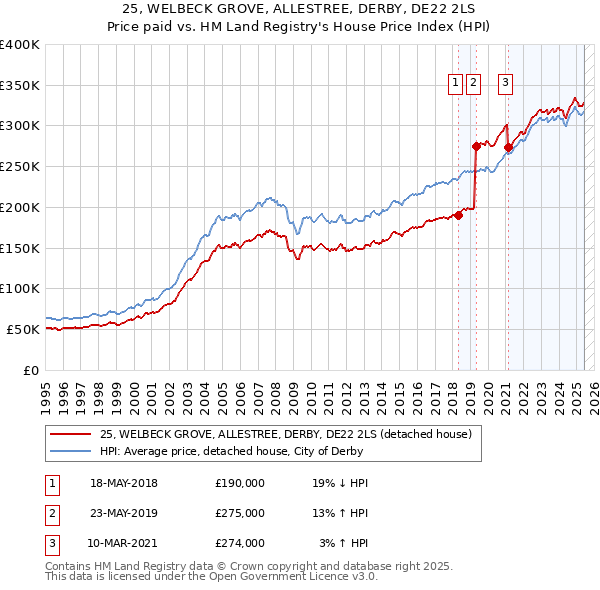 25, WELBECK GROVE, ALLESTREE, DERBY, DE22 2LS: Price paid vs HM Land Registry's House Price Index