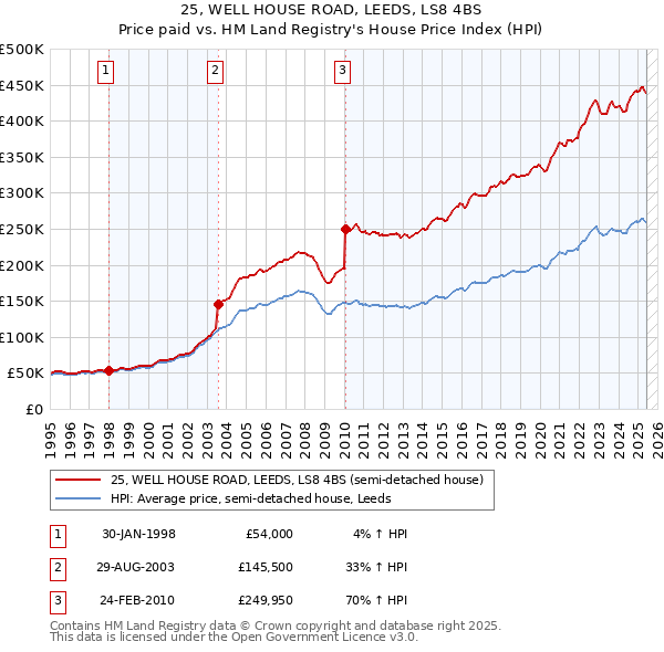 25, WELL HOUSE ROAD, LEEDS, LS8 4BS: Price paid vs HM Land Registry's House Price Index