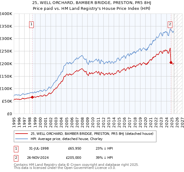 25, WELL ORCHARD, BAMBER BRIDGE, PRESTON, PR5 8HJ: Price paid vs HM Land Registry's House Price Index