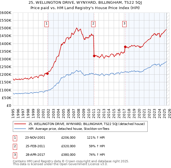 25, WELLINGTON DRIVE, WYNYARD, BILLINGHAM, TS22 5QJ: Price paid vs HM Land Registry's House Price Index