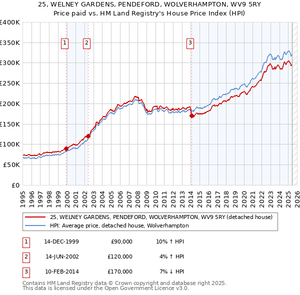 25, WELNEY GARDENS, PENDEFORD, WOLVERHAMPTON, WV9 5RY: Price paid vs HM Land Registry's House Price Index