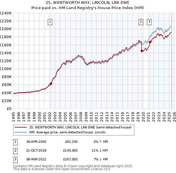 25, WENTWORTH WAY, LINCOLN, LN6 0WE: Price paid vs HM Land Registry's House Price Index